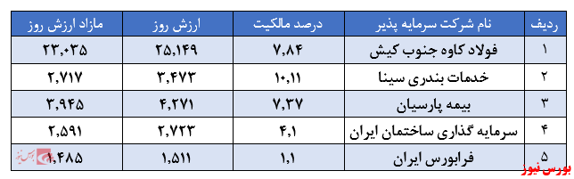 ارزش خالص ۲۰.۰۰۰ ریالی هر سهم شرکت