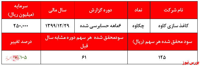 پیش بینی فروش ۱۵.۶۵۵ تن کاغذ در ۶ ماهه دوم سال