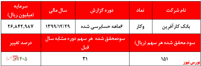 رشد درآمد‌های مشاع از محل افزایش تسهیلات اعطایی و سود فروش سرمایه گذاری‌ها