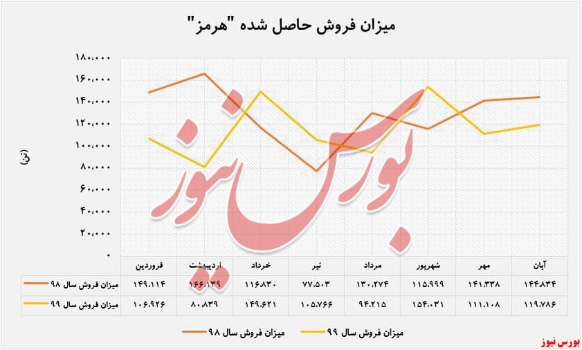 آمار‌های خیره‌کننده ۳ماهه گذشته 