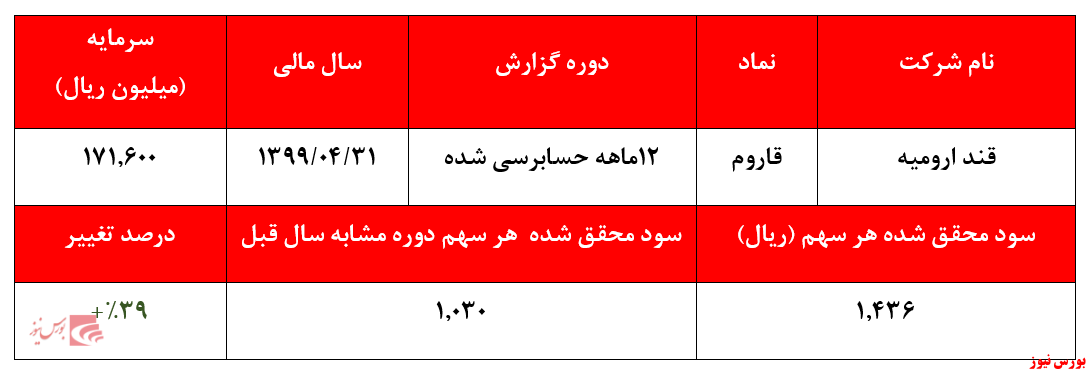 کاهش ۳۰ درصدی سود خالص 