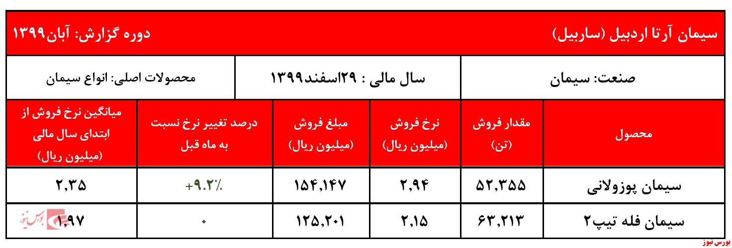 رشد ۹.۲ درصدی نرخ سیمان پوزولانی 