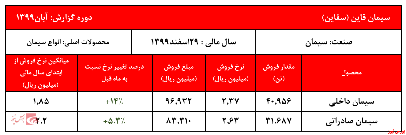 افزایش ۱۴ درصدی نرخ سیمان داخلی 