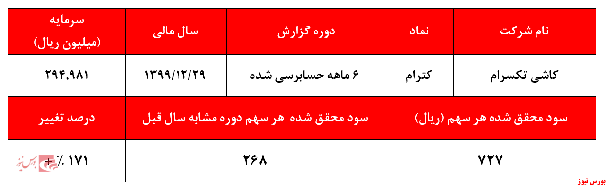 عدم همخوانی قیمت سهام و سودآوری