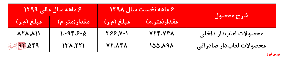 عدم همخوانی قیمت سهام و سودآوری