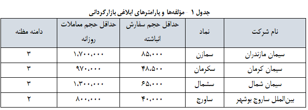 آغاز عملیات بازارگردانی نماد‌های فرعی سیمانی زیرمجموعه س. گروه توسعه ملی