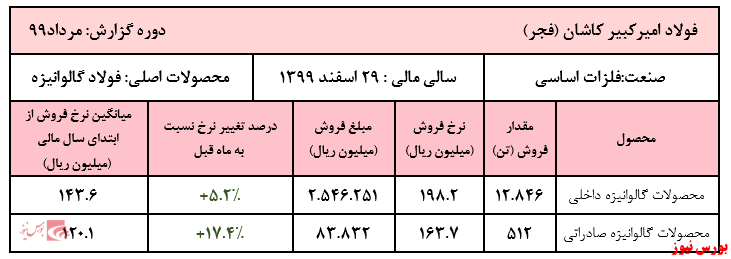 فروش ۸ ماهه شرکت به ۱۵ هزار و ۷۵۰ میلیارد ریال رسید