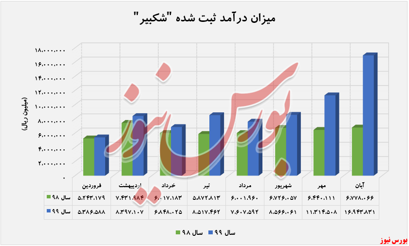 ۱۵۰ درصد افزایش درآمد 