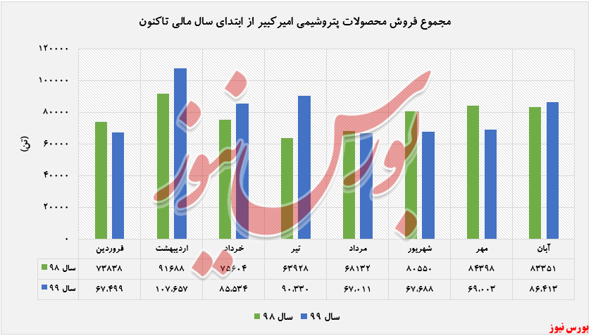 ۱۵۰ درصد افزایش درآمد 