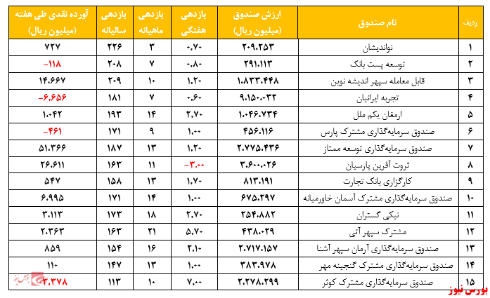 متوسط بازدهی سالیانه صندوق‌های مختلط به ۱۷۴ درصد رسید