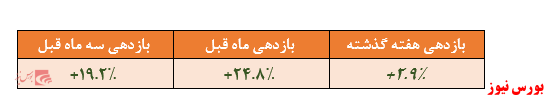 بازدهی ۱۹.۲ درصدی در سه ماه گذشته