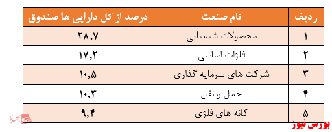 بازدهی ۱۹.۲ درصدی در سه ماه گذشته