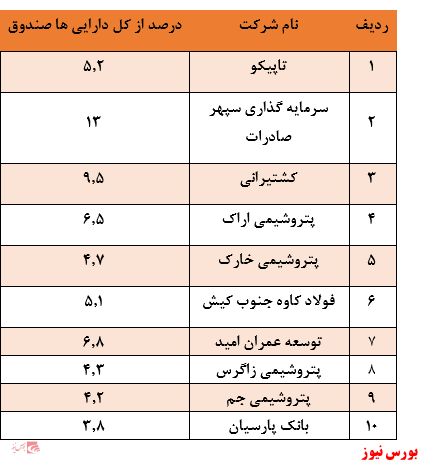 بازدهی ۱۹.۲ درصدی در سه ماه گذشته