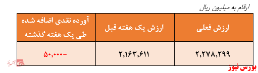 نگاهی به عملکرد صندوق سرمایه گذاری مشترک کوثربازدهی ۷ درصدی صندوق در هفته گذشته / عدم رعایت حد نصاب‌های سرمایه گذاری