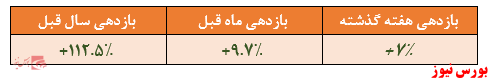 نگاهی به عملکرد صندوق سرمایه گذاری مشترک کوثربازدهی ۷ درصدی صندوق در هفته گذشته / عدم رعایت حد نصاب‌های سرمایه گذاری