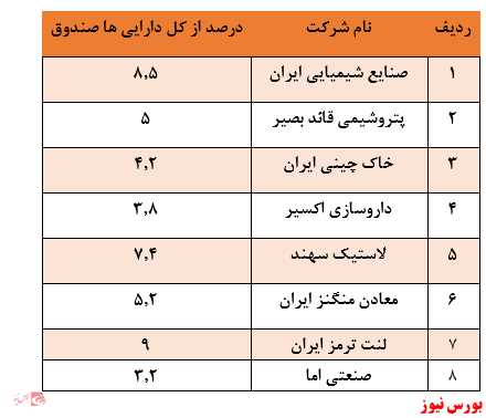 نگاهی به عملکرد صندوق سرمایه گذاری مشترک کوثربازدهی ۷ درصدی صندوق در هفته گذشته / عدم رعایت حد نصاب‌های سرمایه گذاری