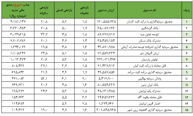 میانگین بازدهی ماهیانه صندوق‌های با درآمد ثابت به بیش از ۲ درصد رسید