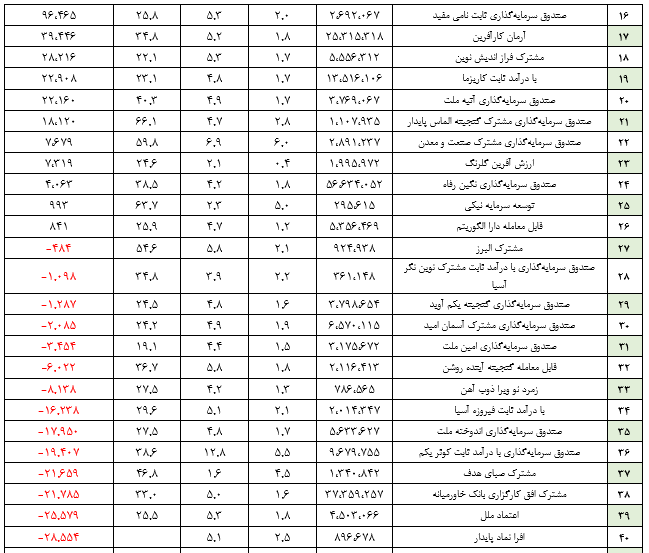 میانگین بازدهی ماهیانه صندوق‌های با درآمد ثابت به بیش از ۲ درصد رسید