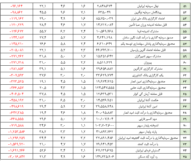 میانگین بازدهی ماهیانه صندوق‌های با درآمد ثابت به بیش از ۲ درصد رسید