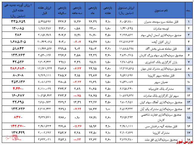 ارزش صندوق‌های سهامی به مرز ۴۰ هزار میلیارد تومان رسید