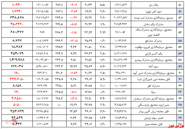 ارزش صندوق‌های سهامی به مرز ۴۰ هزار میلیارد تومان رسید