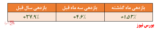 بازدهی سالیانه صندوق به ۳۷.۹ درصد رسید