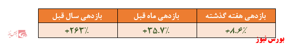 ثبت بالاترین بازدهی هفتگی در میان صندوق‌های سهامی