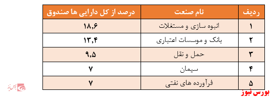 ثبت بالاترین بازدهی هفتگی در میان صندوق‌های سهامی