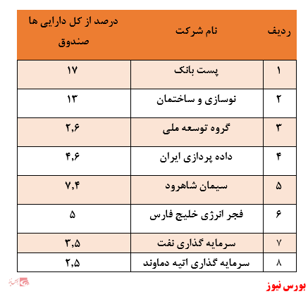 ثبت بالاترین بازدهی هفتگی در میان صندوق‌های سهامی