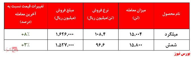 تقاضای سنگین در محصول میلگرد شرکت