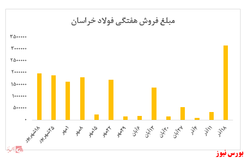 تقاضای سنگین در محصول میلگرد شرکت