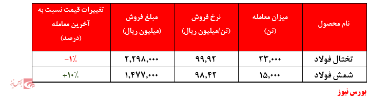 نرخ شمش فولاد به ۹۸.۴ میلیون ریال در هر تن رسید