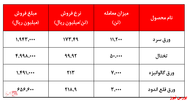 ۹.۱۰۰ میلیارد ریال ارزش معاملات فولاد مبارکه در هفته گذشته