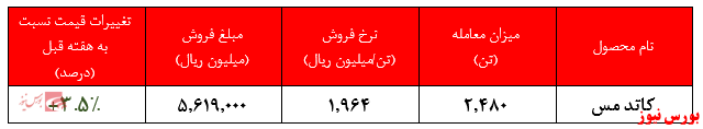 ۶.۴۵۲ میلیارد ریال، ارزش معاملات ملی مس در هفته گذشته