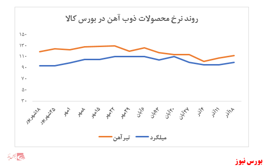 ارزش معاملات هفتگی شرکت به ۳.۵۰۰ میلیارد ریال رسید