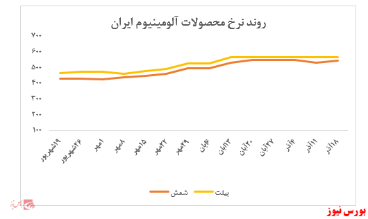 رشد در حدود ۳ درصدی نرخ شمش آلومینیوم