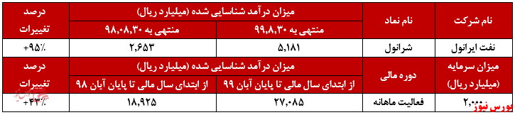 افزایش درآمد ۹۵ درصدی 