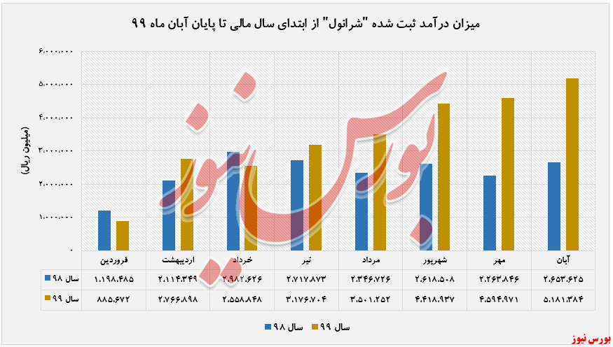 افزایش درآمد ۹۵ درصدی 