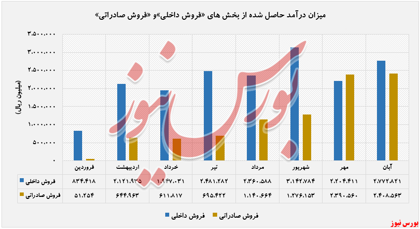 افزایش درآمد ۹۵ درصدی 