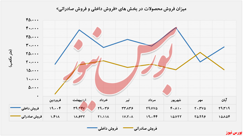 افزایش درآمد ۹۵ درصدی 