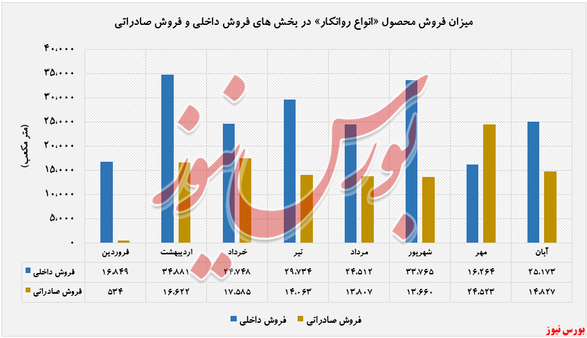 افزایش درآمد ۹۵ درصدی 