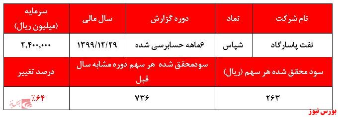 افزایش نرخ وکیوم باتوم منجر به افت سنگین سودآوری شرکت شد