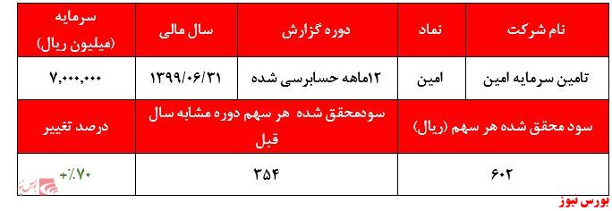 افزایش ۶.۰۰۰ میلیارد ریالی مبلغ سرمایه گذاری‌های شرکت