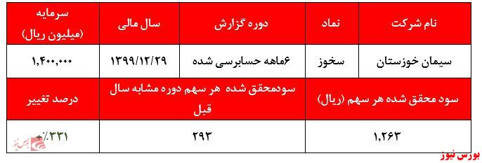 افزایش حاشیه سود خالص شرکت به بیش از ۵۰ درصد