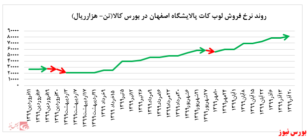 رشد ۴ درصدی نرخ فروش لوب کات سبک