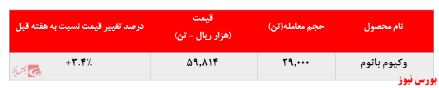 باز هم رشد نرخ فروش وکیوم باتوم پالایشگاه بندرعباس در بورس کالا