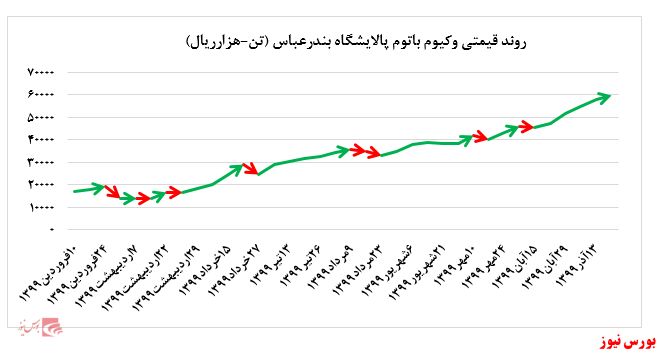 باز هم رشد نرخ فروش وکیوم باتوم پالایشگاه بندرعباس در بورس کالا