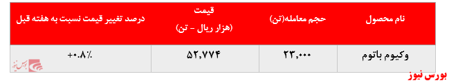 رشد بیش از ۴ درصدی نرخ فروش لوب کات سبک و سنگین پالایشگاه تهران در بورس کالا