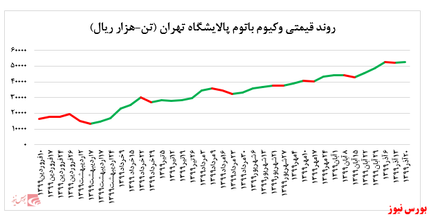 رشد بیش از ۴ درصدی نرخ فروش لوب کات سبک و سنگین پالایشگاه تهران در بورس کالا