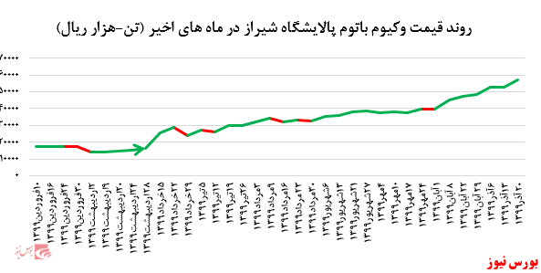 افزایش رشد بیش از ۸ درصدی نرخ فروش وکیوم باتوم 